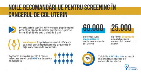 Infografic explicativ despre transmiterea HPV și legătura cu cancerul de col uterin
