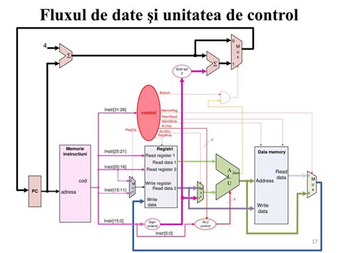 Schemă ilustrând fluxul de date în timp real pentru managementul programelor