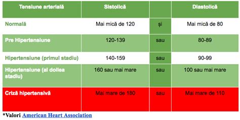 Diagramă cu clasificarea tipurilor de hipertensiune arterială în sarcină