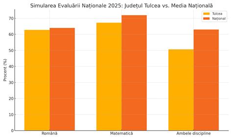 grafic comparativ cu rezultatele simulării Evaluării Naționale pe discipline