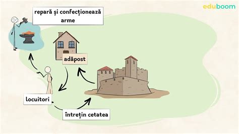 Diagramă reprezentând lanțul valoric al unei industrii, cu săgeți indicând direcțiile posibile de integrare verticală (în amonte și în aval).