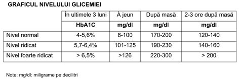 Diagramă comparativă cu valorile normale ale parametrilor spermogramei conform OMS