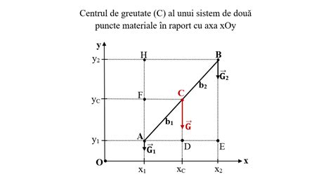 Diagramă explicativă a conceptului de osie dublă și a distribuției greutății pe axe.