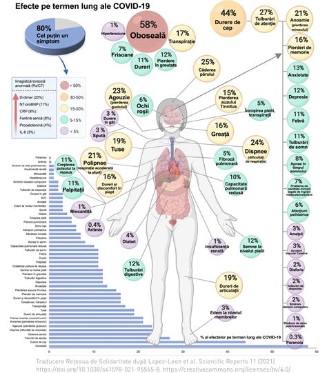 Diagramă care ilustrează complicațiile pe termen scurt și lung ale prematurității