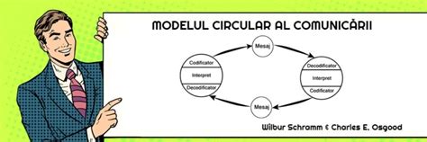 Diagramă vizuală reprezentând modelul tranzacțional al comunicării, incluzând expeditorul, canalul, mesajul, destinatarul, feedback-ul și barierele.