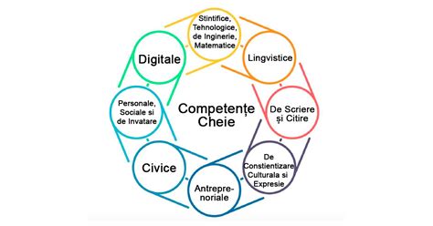 Infografic cu cele opt competențe cheie europene