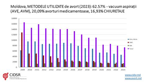 infografie cu statistici despre avort în UE