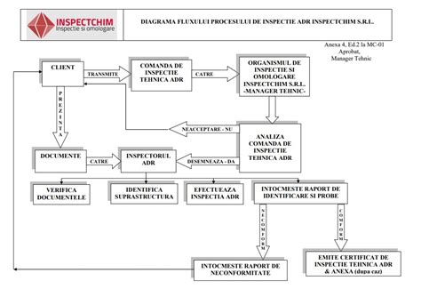Diagramă explicativă a procesului de omologare a pieselor auto