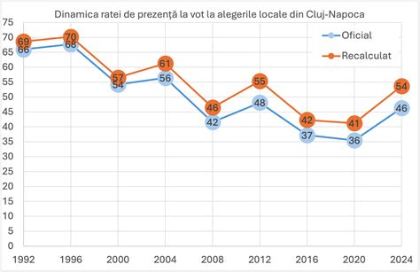 Grafic care ilustrează scăderea ratei de succes FIV în funcție de vârsta maternă