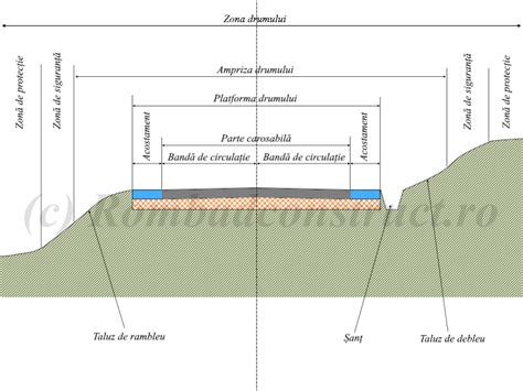 schemă generală a unui proces de întreținere a drumurilor
