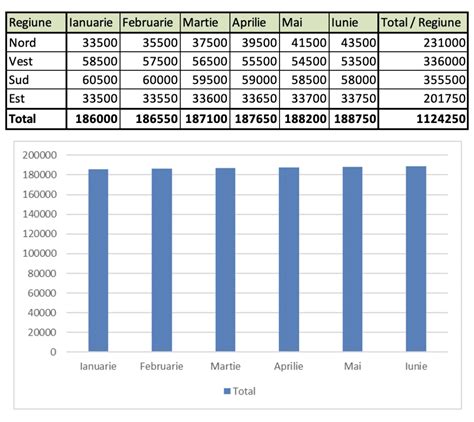 Grafic comparativ al valorilor contractelor atribuite pentru diverse categorii de lucrări și servicii