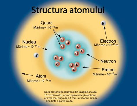 Reprezentare schematică a unui nucleu atomic cu protoni și neutroni
