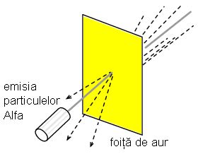 Ilustrație a experimentului Rutherford cu particule alfa și foaie de aur
