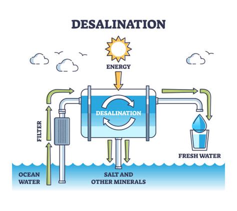 Diagramă a unui proces de desalinizare a apei cu ajutorul energiei nucleare