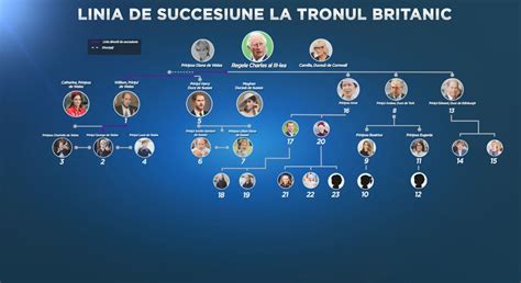 Infografic cu linia de succesiune la tronul britanic, evidențiind poziția noului bebeluș regal.