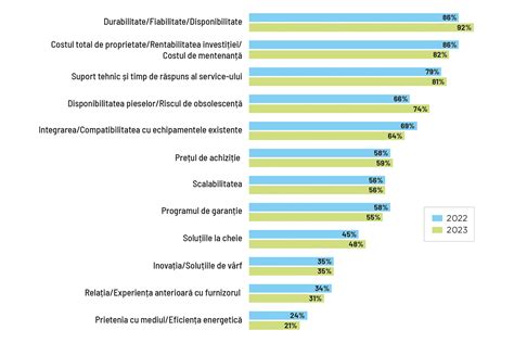 Grafic comparativ al criteriilor de calificare din concursul pentru aeroport