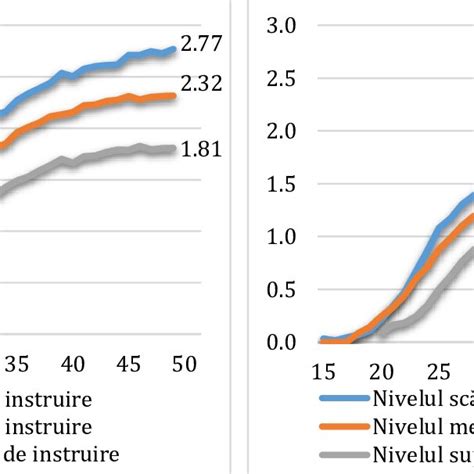 diagramă comparativă a riscurilor sarcinii la diferite grupe de vârstă