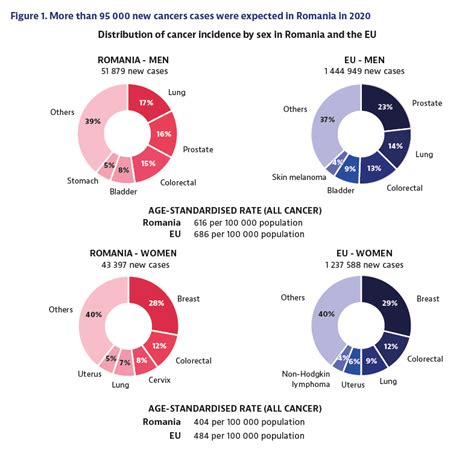 Infografic cu statistici globale despre cancerul mamar, subliniind incidența la femei și bărbați.