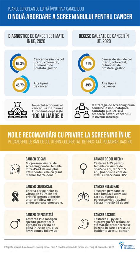 Infografic comparativ: riscul de cancer mamar vs. cancer ovarian și rolul alăptării.