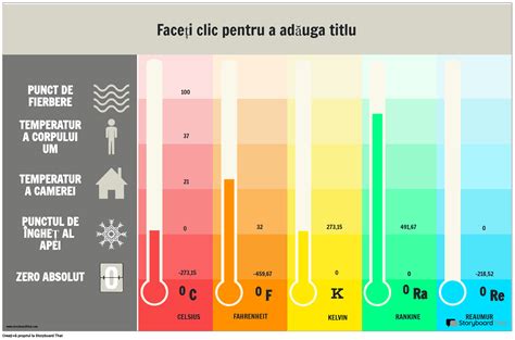 diagramă cu procentajul de sarcini obținute pe parcursul a 12 luni de încercări