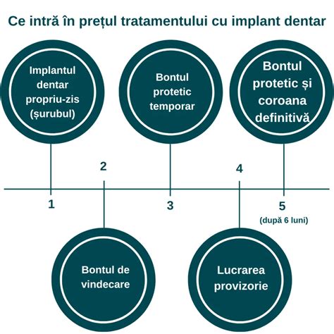 infografic cu etapele dublului test și markeri biochimici