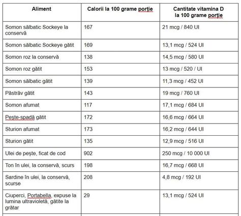 tabel comparativ cu conținutul de vitamina D din diverse alimente