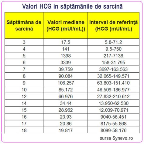 infografic cu evoluția nivelului de Beta HCG pe parcursul sarcinii