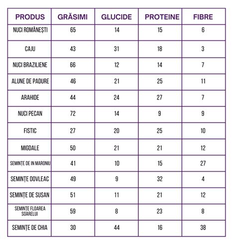 Infografic cu valorile nutriționale ale semințelor de floarea-soarelui