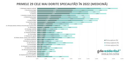 Diagramă cu specialitățile medicale disponibile în Ambulatoriul Integrat Dorobanți.