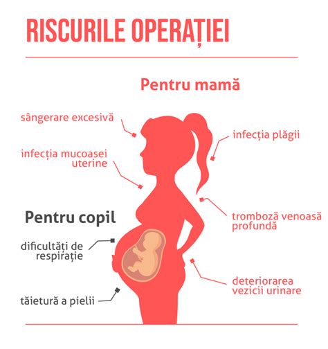 Infografic comparativ cu riscurile și beneficiile nașterii vaginale după cezariană versus cezariana repetată.