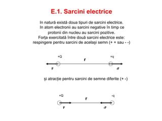 Reprezentare grafică a interacțiunii dintre sarcini electrice pozitive și negative