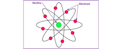 Ilustrație schematică a unui atom cu nucleu și electroni în orbită