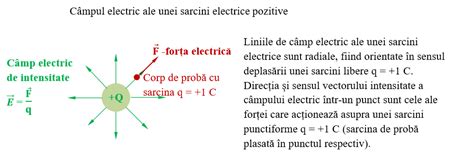 Diagramă simplificată a interacțiunii dintre sarcini electrice pozitive și negative
