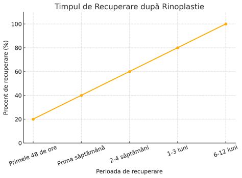 infografie cu etapele de recuperare după cezariană