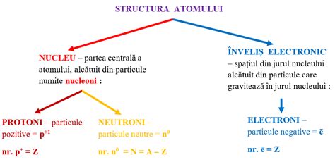 Diagramă simplificată a unui atom, arătând nucleul cu protoni și neutroni, și electroni orbitând în jurul nucleului.