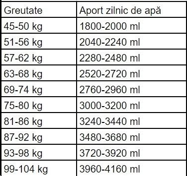 Tabel cu necesarul zilnic de fier pe grupe de vârstă și categorii fiziologice.