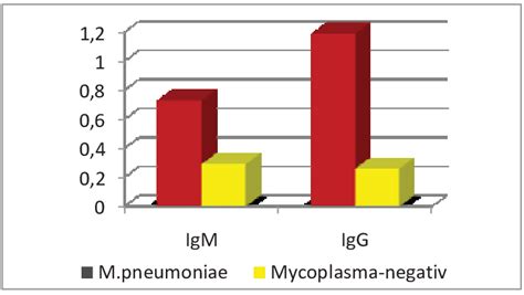 Diagramă care explică semnificația anticorpilor IgM și IgG