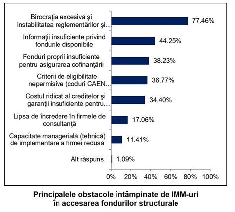 Infografic cu principalele obstacole în accesarea avortului în România