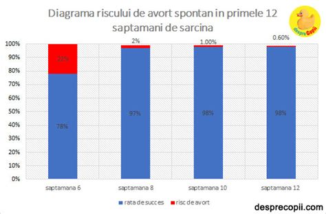 Infografic care prezintă factorii de risc pentru avortul spontan