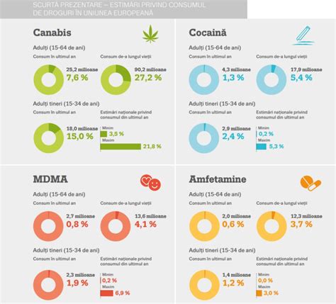 Infografic comparativ al ratelor de consum de droguri în Europa