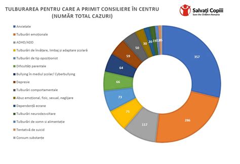 Diagramă cu distribuția tipurilor de intoxicații la copii și adolescenți