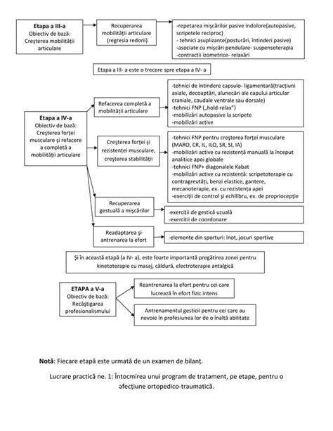 Schema cu etapele de recuperare după cezariană