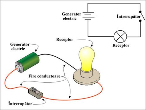 Schema unui circuit electric simplu cu un generator, consumator și conductoare de legătură.
