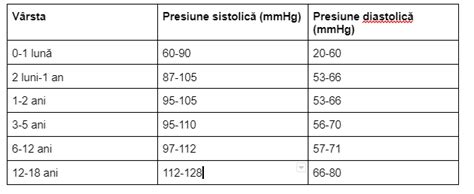 Diagramă comparativă a valorilor tensiunii arteriale normale în sarcină și a celor asociate cu preeclampsie.