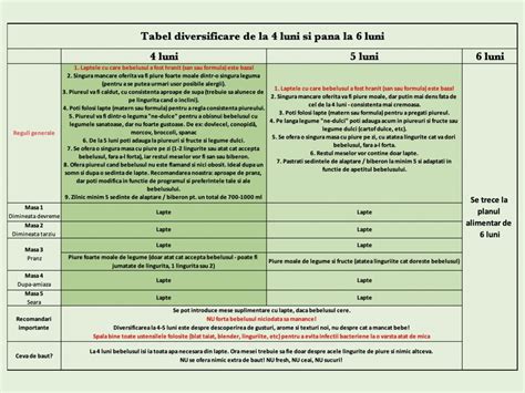 infografic cu alimente potrivite pentru diversificarea la 4-6 luni