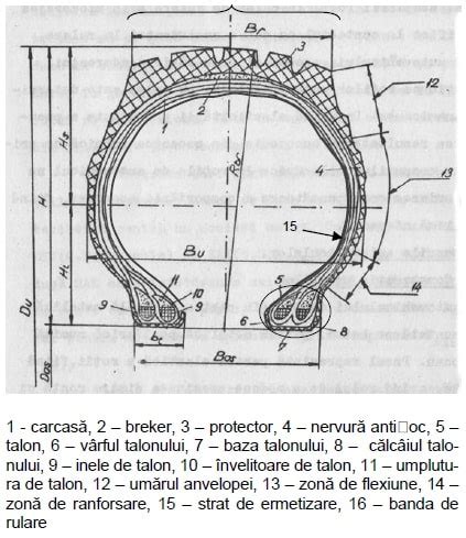 Diagrama explicativă a marcajelor de pe flancul unei anvelope, cu descrierea fiecărui element.