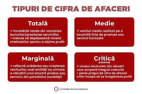 Diagramă cu săgeți indicând fluxul de la cifra de afaceri la trecerea la TVA lunar