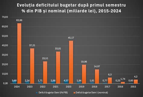 grafic cu evoluția deficitului bugetar în ultimii ani
