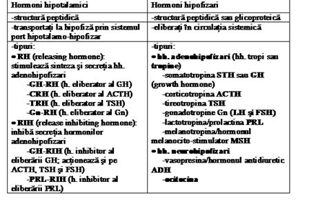 Diagrama care ilustrează acțiunea principalilor hormoni hipofizari