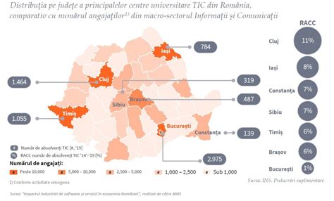 Grafic cu distribuția candidaților pe centre universitare pentru examenul de rezidențiat